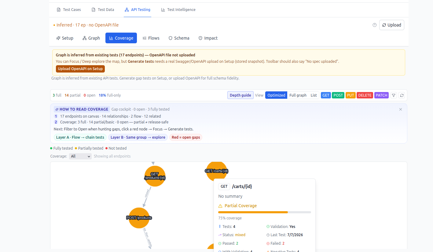 TestNeo API coverage graph showing full and partial endpoint coverage