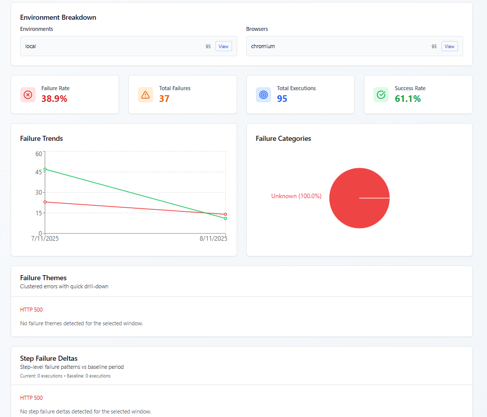 TestNeo failure analysis dashboard with trends and categories