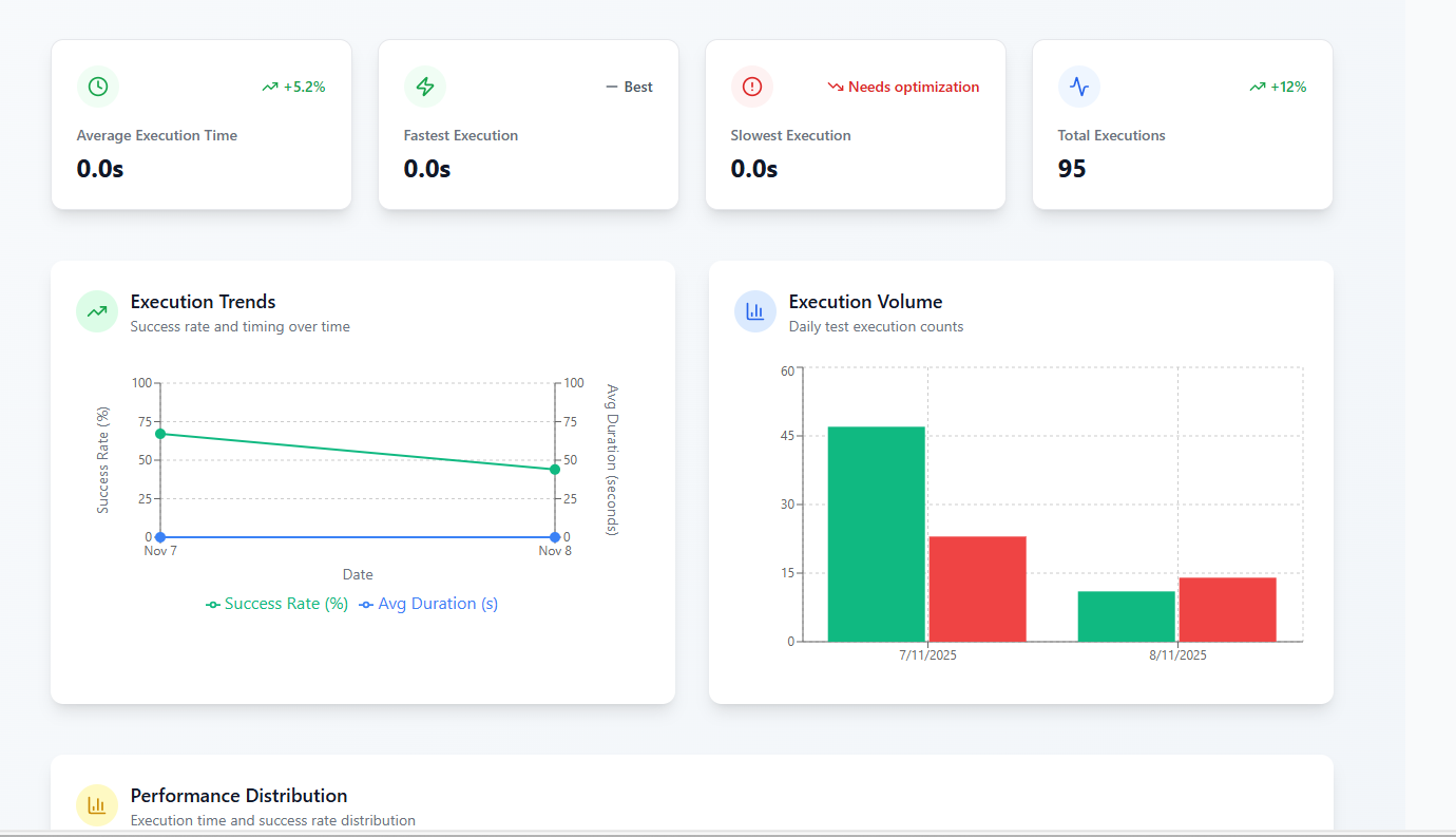 TestNeo Performance tab showing execution trends, volume, and KPIs